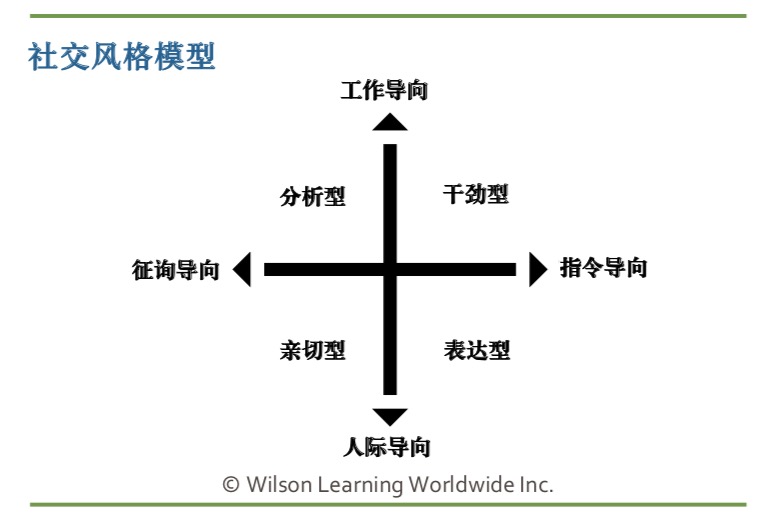 Different Work Styles: Leading for Performance | Wilson Learning