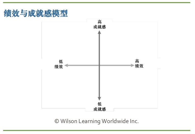 Coaching For Performance Reviews | Wilson Learning